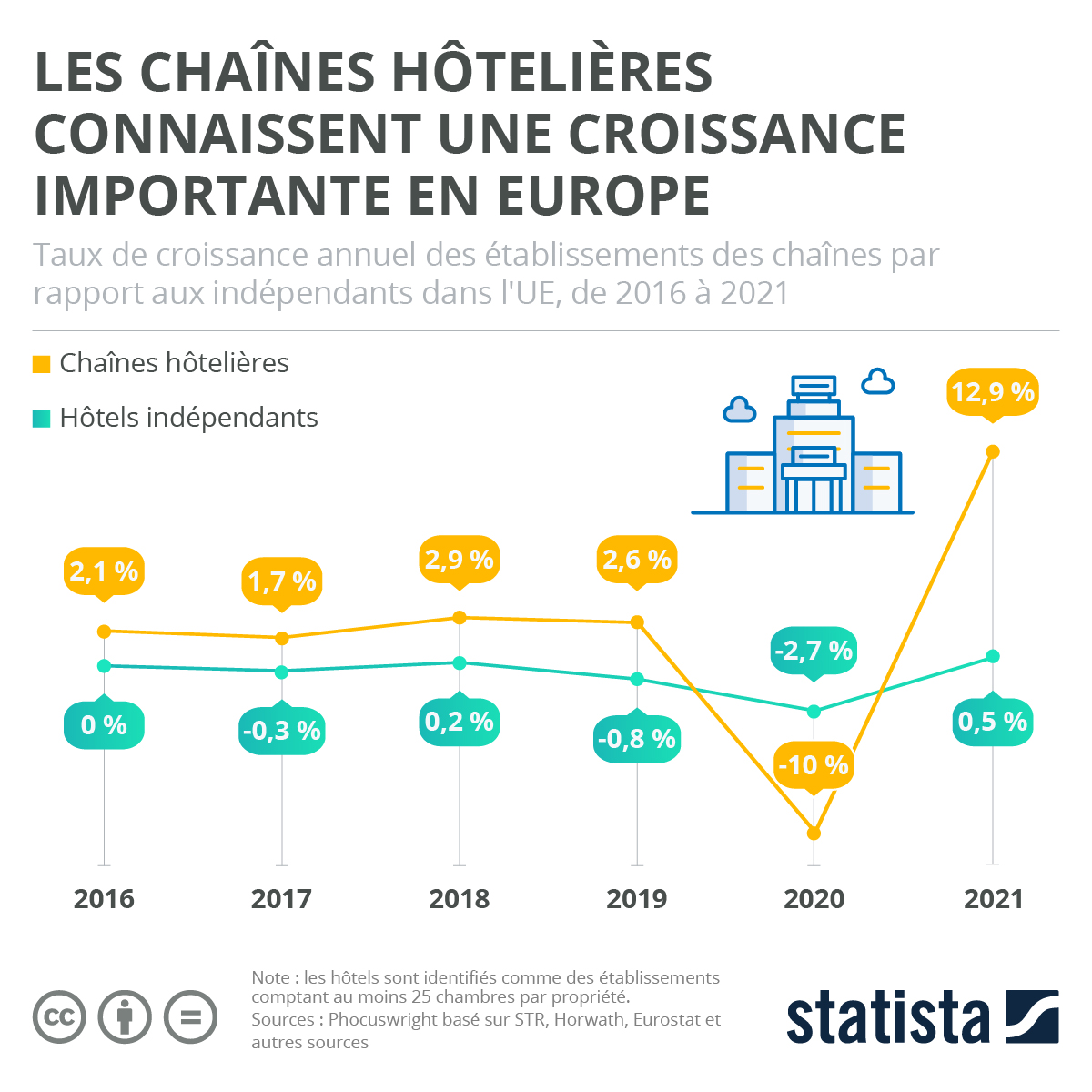 Infographie: Hôtellerie : les chaînes affichent une croissance plus forte que les indépendants | Statista